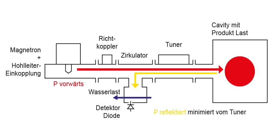 Schematic Design of a industrial Microwave Plant according to GMP microwave